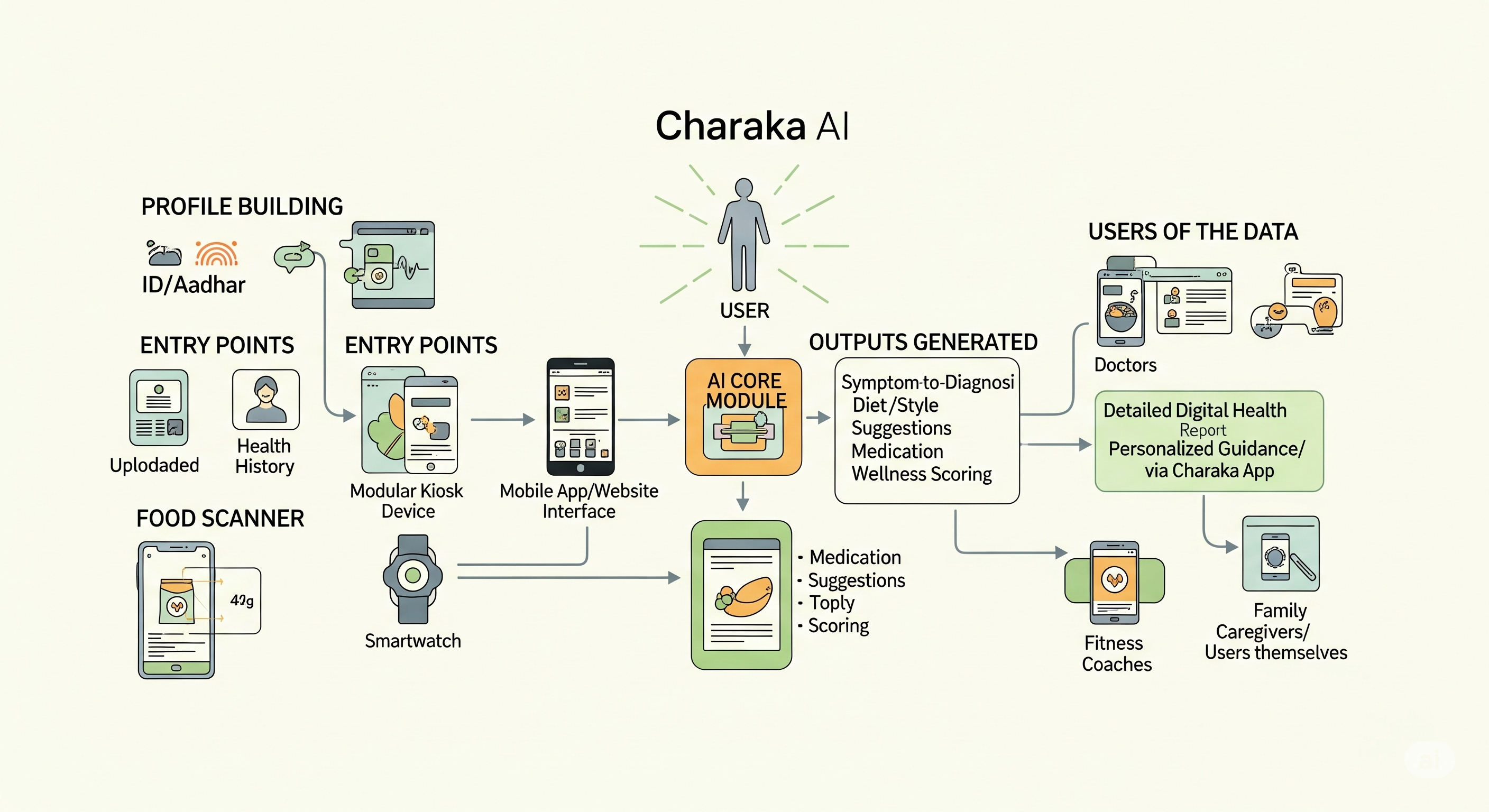 Charaka app on phone and smartwatch